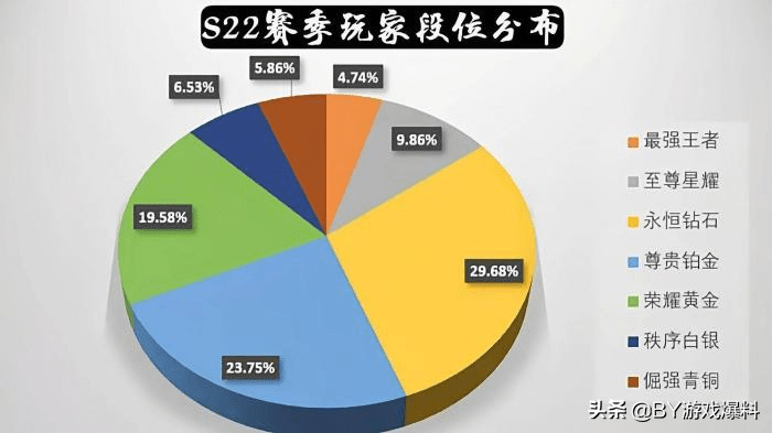 王者荣耀:上不去王者是因为玩得差吗?其实上不去王者是正常的 王者荣耀:上不去王者是因为玩得差吗?其实上不去王者是正常的
